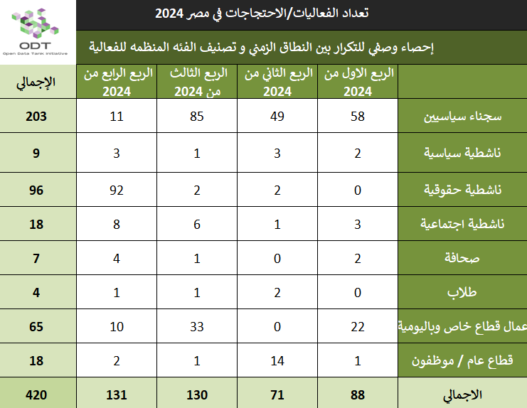 تعداد الفعاليات السلمية في مصر 2024 events egypt 2024 stats 05
