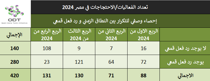 تعداد الفعاليات السلمية في مصر 2024 events egypt 2024 stats 06