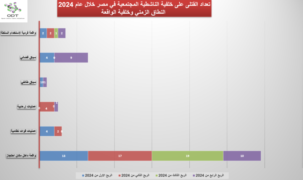 تعداد حالات القتل – مصر 2024 killings 2024 graphs 02 time background