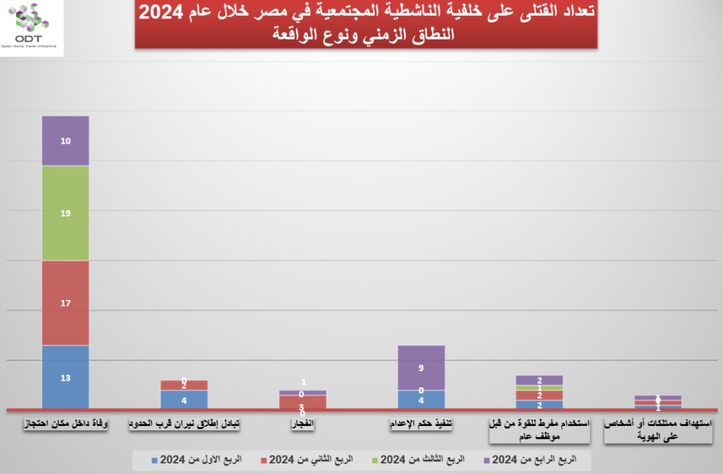 تعداد حالات القتل – مصر 2024 killings 2024 graphs 03 time incident type