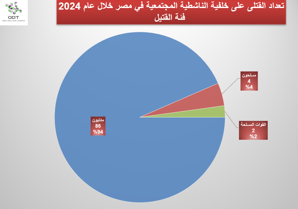 تعداد حالات القتل – مصر 2024 killings 2024 graphs 04 victim category