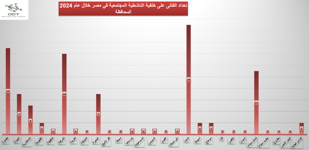 تعداد حالات القتل – مصر 2024 killings 2024 graphs 05 governorate