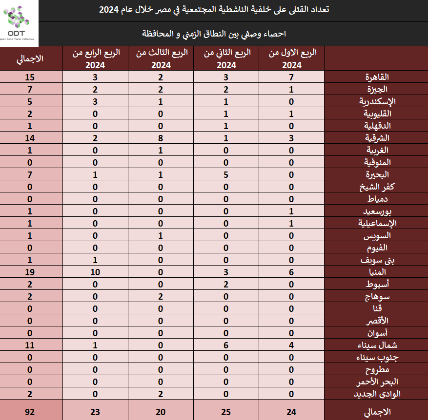 تعداد حالات القتل – مصر 2024 killings 2024 stats 01 time governorate