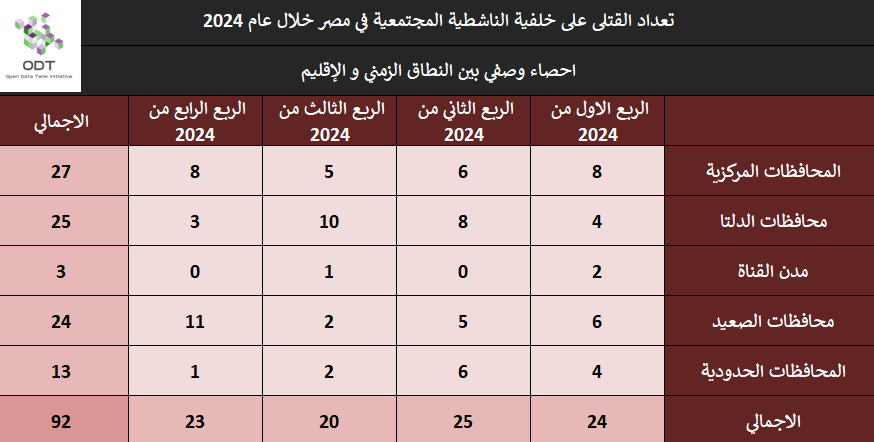 تعداد حالات القتل – مصر 2024 killings 2024 stats 02 time region