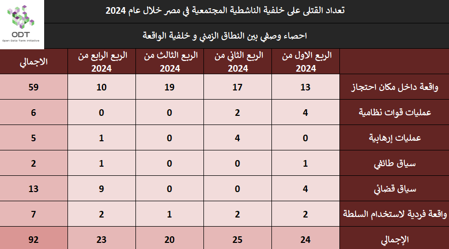تعداد حالات القتل – مصر 2024 killings 2024 stats 03 time background