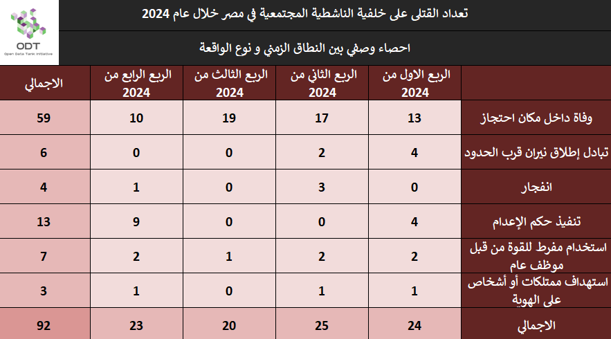 تعداد حالات القتل – مصر 2024 killings 2024 stats 04 time incident type