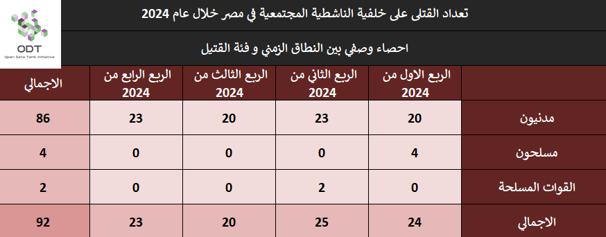 تعداد حالات القتل – مصر 2024 killings 2024 stats 05 time victim category