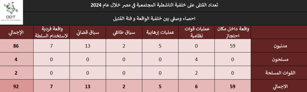 تعداد حالات القتل – مصر 2024 killings 2024 stats 06 background victim category