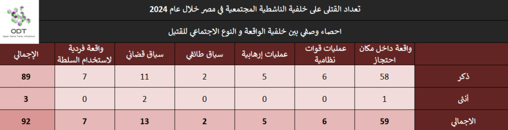 تعداد حالات القتل – مصر 2024 killings 2024 stats 07 background gender