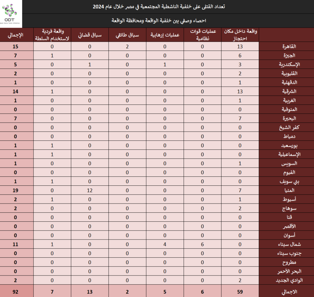 تعداد حالات القتل – مصر 2024 killings 2024 stats 08 background governorate