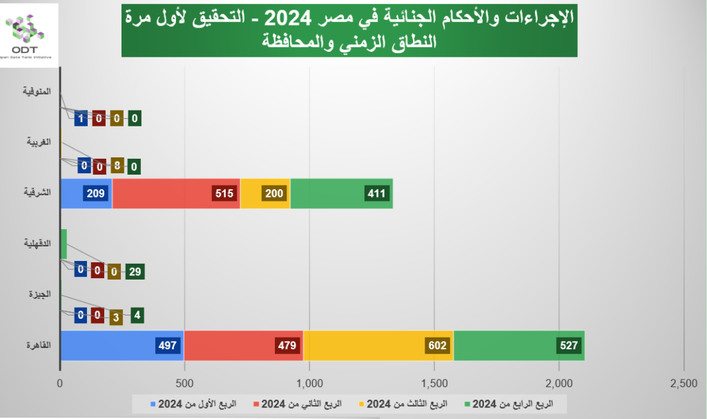 الإجراءات والأحكام الجنائية في مصر 2024 – جلسات تحقيق لأول مرة judicial cases investigation session 2024 graphs01
