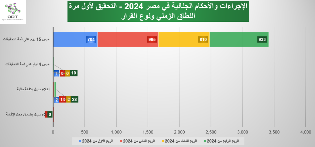 الإجراءات والأحكام الجنائية في مصر 2024 – جلسات تحقيق لأول مرة judicial cases investigation session 2024 graphs03