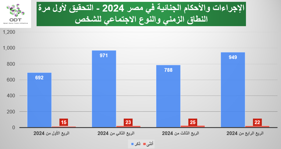 الإجراءات والأحكام الجنائية في مصر 2024 – جلسات تحقيق لأول مرة judicial cases investigation session 2024 graphs04