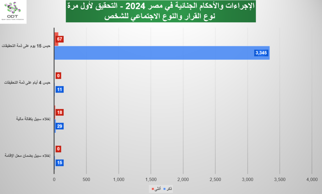 الإجراءات والأحكام الجنائية في مصر 2024 – جلسات تحقيق لأول مرة judicial cases investigation session 2024 graphs05