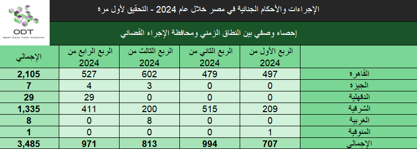 الإجراءات والأحكام الجنائية في مصر 2024 – جلسات تحقيق لأول مرة judicial cases investigation session 2024 stats01