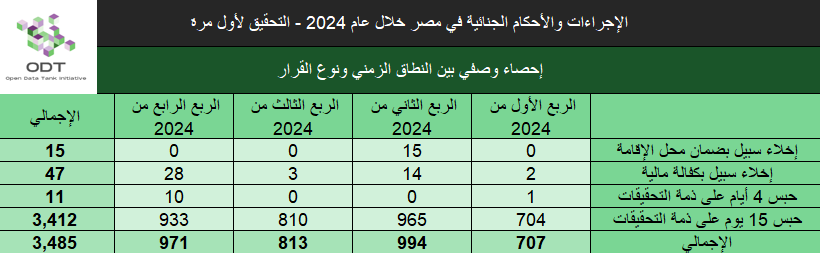 الإجراءات والأحكام الجنائية في مصر 2024 – جلسات تحقيق لأول مرة judicial cases investigation session 2024 stats03