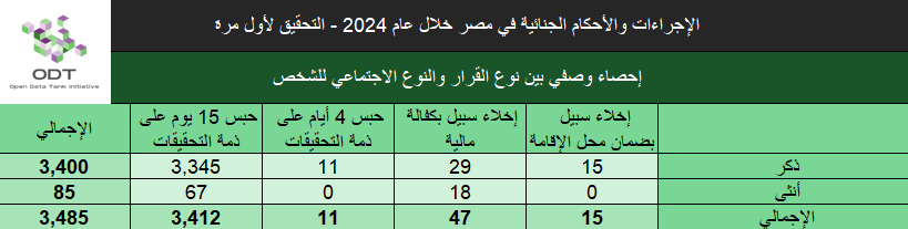 الإجراءات والأحكام الجنائية في مصر 2024 – جلسات تحقيق لأول مرة judicial cases investigation session 2024 stats05