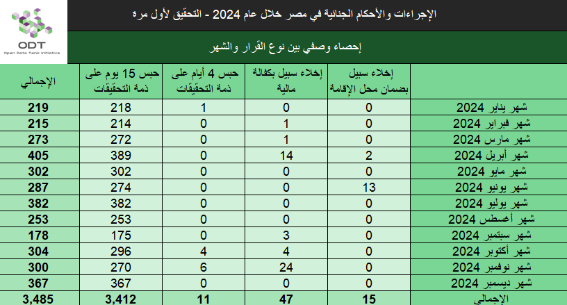 الإجراءات والأحكام الجنائية في مصر 2024 – جلسات تحقيق لأول مرة judicial cases investigation session 2024 stats06