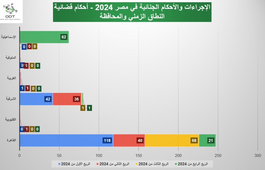 الإجراءات والأحكام الجنائية في مصر 2024 – أحكام قضائية judicial cases verdicts 2024 graphs01