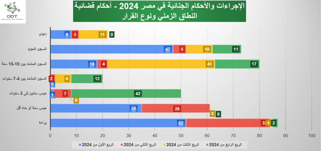 الإجراءات والأحكام الجنائية في مصر 2024 – أحكام قضائية judicial cases verdicts 2024 graphs02