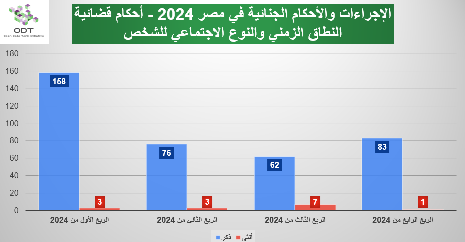 الإجراءات والأحكام الجنائية في مصر 2024 – أحكام قضائية judicial cases verdicts 2024 graphs03