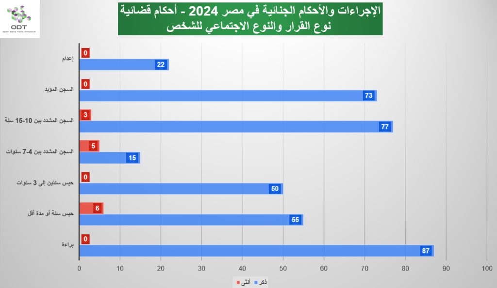 الإجراءات والأحكام الجنائية في مصر 2024 – أحكام قضائية judicial cases verdicts 2024 graphs04