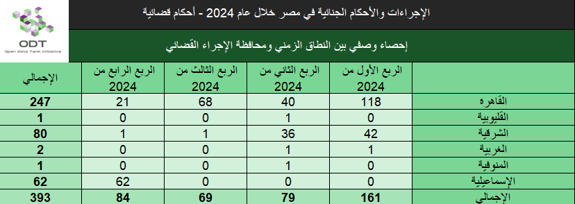 الإجراءات والأحكام الجنائية في مصر 2024 – أحكام قضائية judicial cases verdicts 2024 stats01