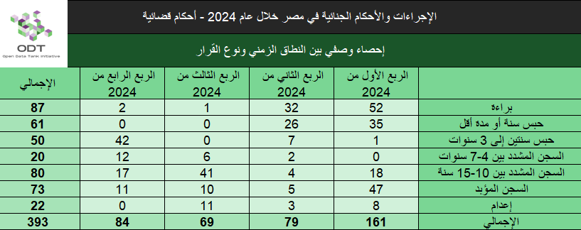 الإجراءات والأحكام الجنائية في مصر 2024 – أحكام قضائية judicial cases verdicts 2024 stats02