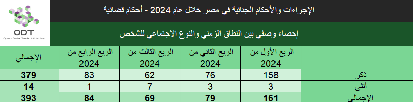 الإجراءات والأحكام الجنائية في مصر 2024 – أحكام قضائية judicial cases verdicts 2024 stats03