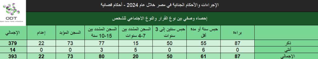 الإجراءات والأحكام الجنائية في مصر 2024 – أحكام قضائية judicial cases verdicts 2024 stats04