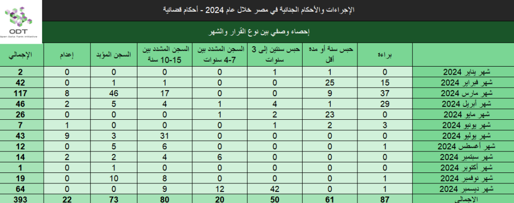 الإجراءات والأحكام الجنائية في مصر 2024 – أحكام قضائية judicial cases verdicts 2024 stats05